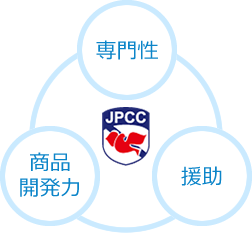 鳥害対策における専門性の高さから、高い商品開発力と提案力を発揮します！